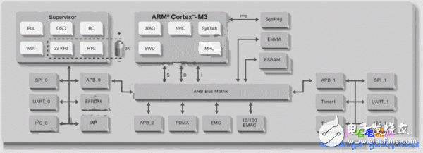 ARM、FPGA與可編程模擬電路設(shè)計的單芯片技術(shù)綜合應(yīng)用