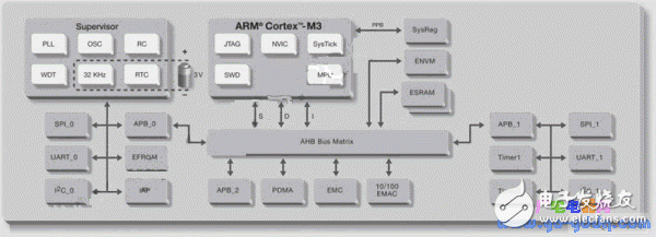 ARM、FPGA與可編程模擬電路設(shè)計(jì)的單芯片技術(shù)綜合應(yīng)用