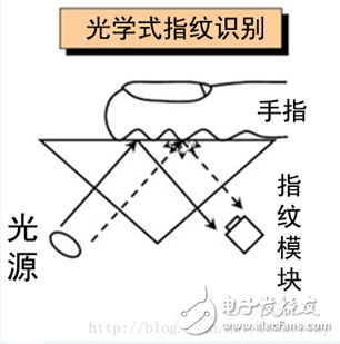 指紋識別-傳感器原理