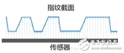 指紋識別-傳感器原理