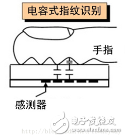 指紋識別-傳感器原理