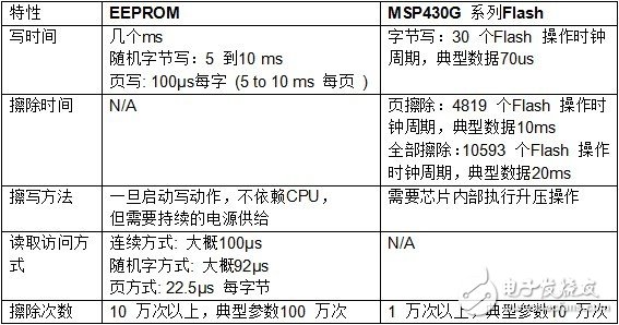 Flash 擦寫(xiě)壽命的軟件流程設(shè)計(jì)