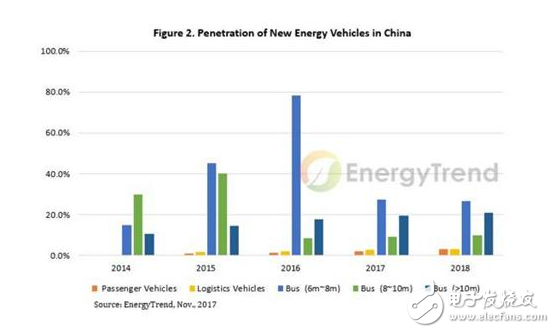 中國(guó)對(duì)電動(dòng)車電池的需求在2017年大幅增長(zhǎng)，2018年需求預(yù)計(jì)增長(zhǎng)至25億 