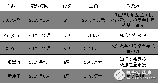 2018年共享汽車市場研究報告