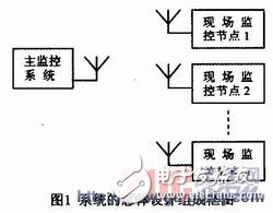 低功耗嵌入式供水終端漏水監(jiān)測系統(tǒng)及組網(wǎng)設計