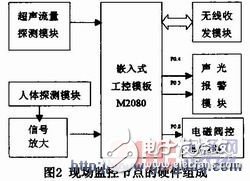 低功耗嵌入式供水終端漏水監(jiān)測系統(tǒng)及組網(wǎng)設計