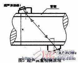 低功耗嵌入式供水終端漏水監(jiān)測系統(tǒng)及組網(wǎng)設(shè)計