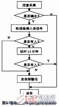 低功耗嵌入式供水終端漏水監(jiān)測(cè)系統(tǒng)及組網(wǎng)設(shè)計(jì)