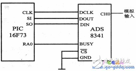 實(shí)現(xiàn)SPI通信的幾種方法詳解