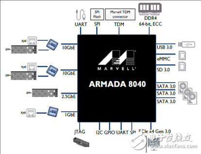 系統(tǒng)級(jí)芯片(SoC)解決方案ARMADA? 8040主要特性和優(yōu)勢(shì)