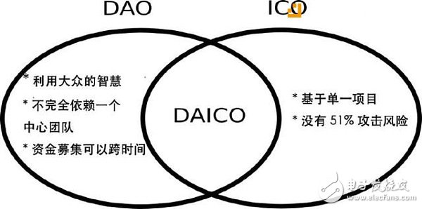 I-C-O為何如此重要？