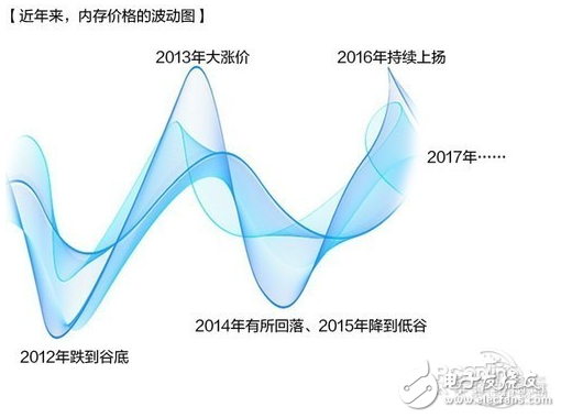 國際內(nèi)存市場(chǎng)進(jìn)入低谷 國產(chǎn)DDR4內(nèi)存開始崛起 