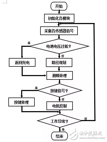 運(yùn)用越來(lái)也廣泛的掃地機(jī)器人