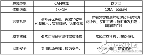 基于以太網是否能取代CAN的問題展開的關于CAN的詳解