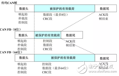 基于以太網是否能取代CAN的問題展開的關于CAN的詳解