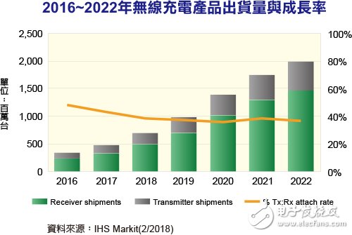 2018年無線充電市場接受度持續(xù)提升 2022年出貨量預(yù)計(jì)挑戰(zhàn)20億臺(tái)