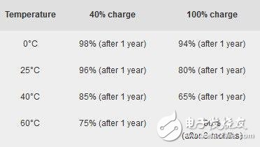 這樣充電手機電池容易報廢 你肯定也中招了！