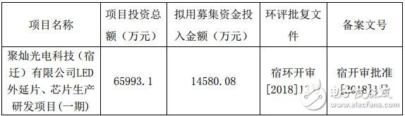 聚燦擬募投項目變更 由LED芯片轉(zhuǎn)LED外延片芯片生產(chǎn)