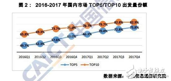 2017年國內(nèi)外手機(jī)市場現(xiàn)狀：國外手機(jī)廠商全線潰敗 僅剩蘋果和三星份額占據(jù)11.2%