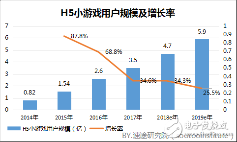 H5小游戲市場(chǎng)前景可期 市場(chǎng)容量一觸即發(fā)