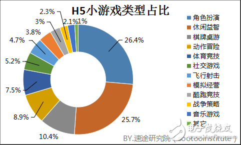 H5小游戲市場(chǎng)前景可期 市場(chǎng)容量一觸即發(fā)