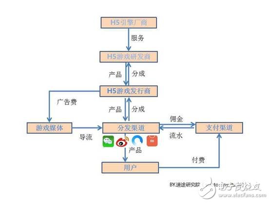 H5小游戲市場(chǎng)前景可期 市場(chǎng)容量一觸即發(fā)