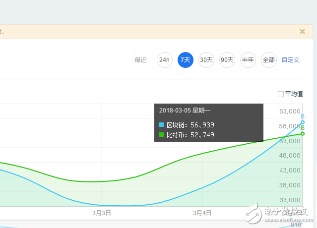 區(qū)塊鏈風口靠吹捧 現(xiàn)在太過虛無縹緲