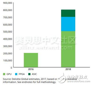 2018年賽靈思意圖大舉進(jìn)攻機(jī)器學(xué)習(xí)市場