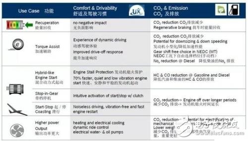 48V微混系統(tǒng)風(fēng)頭正盛_比亞迪也發(fā)布了自主研發(fā)計(jì)劃