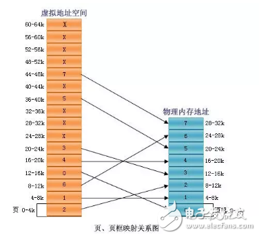 淺談ARM MMU工作原理和過(guò)程