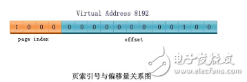 淺談ARM MMU工作原理和過程