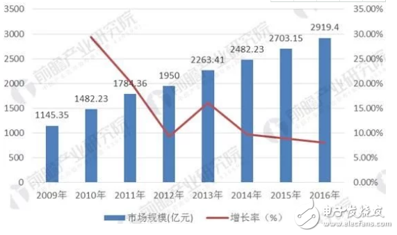 電網(wǎng)建設(shè)前景誘人 變壓器制造業(yè)市場(chǎng)將迎爆發(fā)