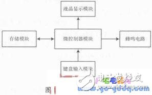 基于Proteus與Keil μVision3軟件的自動(dòng)取款機(jī)仿真設(shè)計(jì)