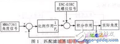 基于MC9S12XS128實(shí)現(xiàn)車模的直立控制