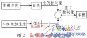 基于MC9S12XS128實(shí)現(xiàn)車模的直立控制