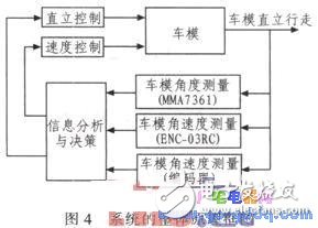 基于MC9S12XS128實(shí)現(xiàn)車模的直立控制