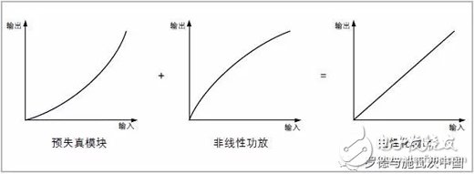 基于RS頻譜與信號分析儀的數(shù)字預(yù)失真原理