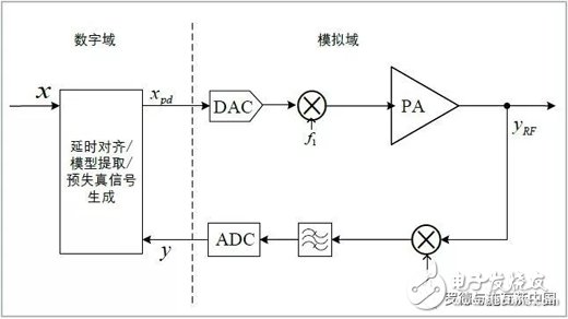 基于RS頻譜與信號分析儀的數(shù)字預(yù)失真原理