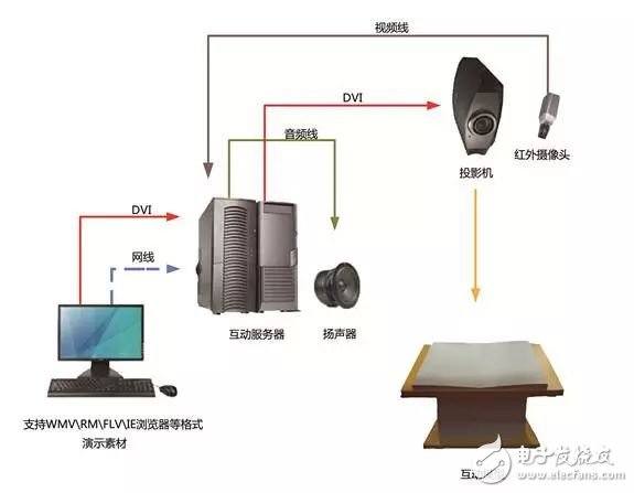 互動(dòng)投影系統(tǒng)的技術(shù)及原理