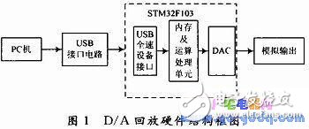 BIH心電數(shù)據(jù)D／A回放設(shè)計