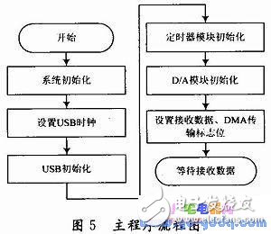 BIH心電數(shù)據(jù)D／A回放設(shè)計