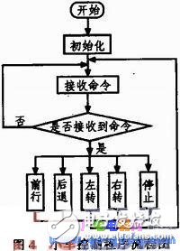 基于單片機(jī)的智能環(huán)境數(shù)據(jù)采集小車系統(tǒng)設(shè)計(jì)