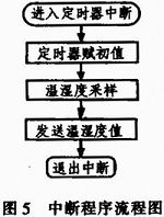 基于單片機(jī)的智能環(huán)境數(shù)據(jù)采集小車系統(tǒng)設(shè)計(jì)