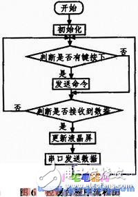 基于單片機(jī)的智能環(huán)境數(shù)據(jù)采集小車系統(tǒng)設(shè)計(jì)