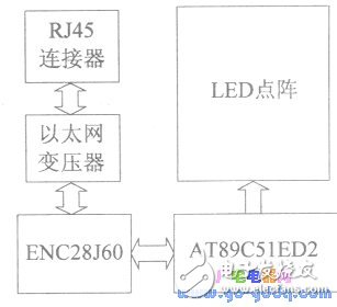 以太網(wǎng)控制器ENC28J60配置單片機(jī)“電子郵差”系統(tǒng)