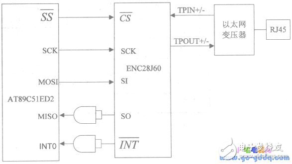 以太網(wǎng)控制器ENC28J60配置單片機(jī)“電子郵差”系統(tǒng)