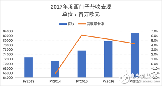 2017年西門子都在在華做了哪些重要布局？