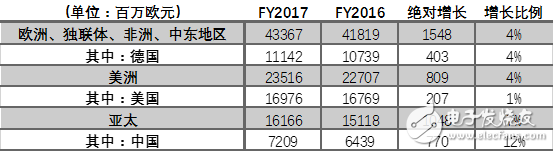 2017年西門子都在在華做了哪些重要布局？