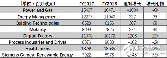 2017年西門子都在在華做了哪些重要布局？