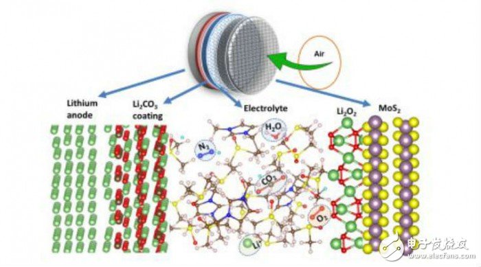 美國科學(xué)家設(shè)計(jì)出一種新型鋰空氣電池 750次充電/放電循環(huán)后仍能正常工作